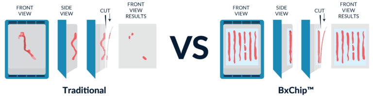 Vertical variation differences between a bxchip block and a traditional block