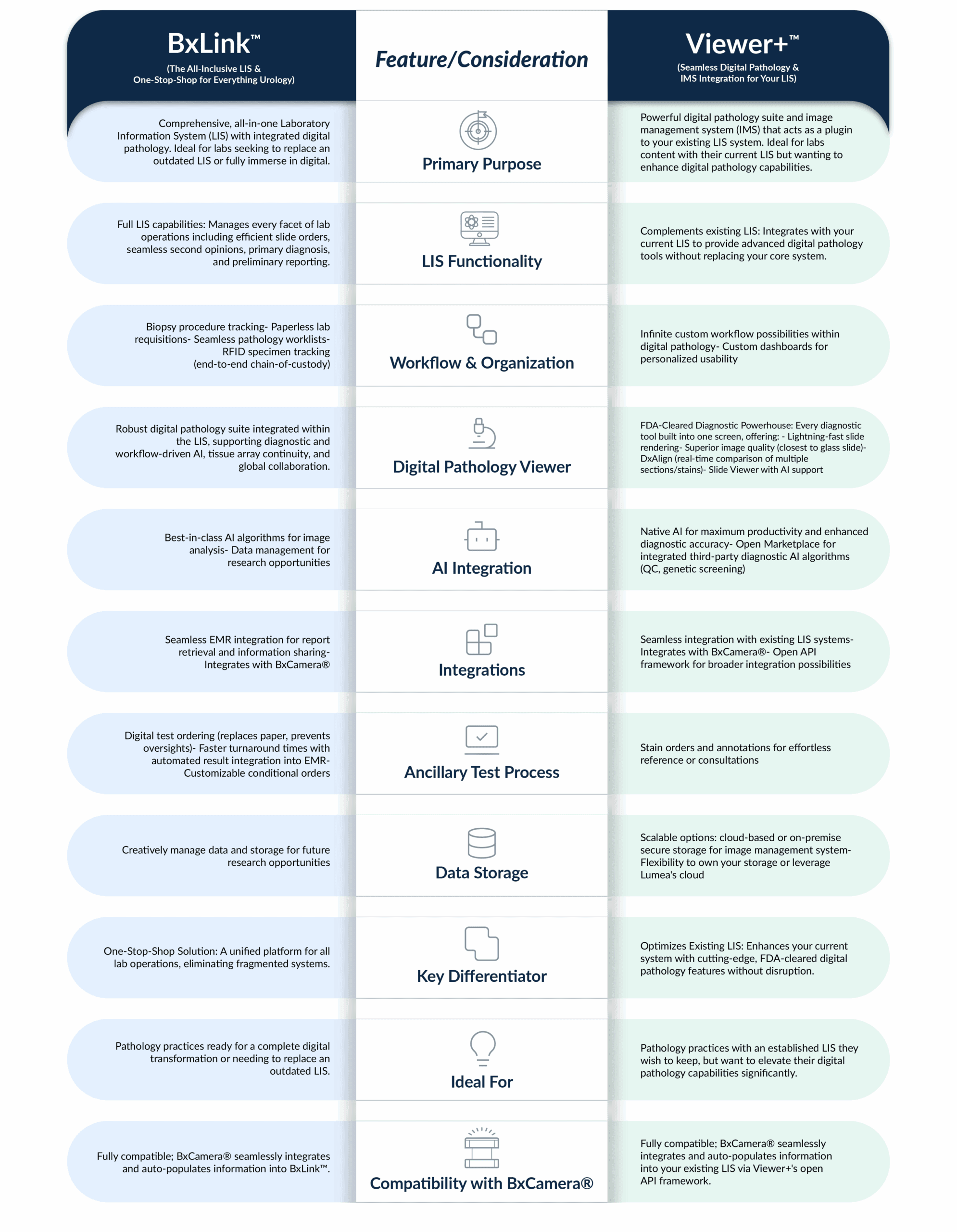 Comparison table of lumea bxlink lis vs viewer+ digital pathology ims  covering primary purpose lis functionality workflow organization ai integration ancillary test process data storage and ideal use cases for each platform
