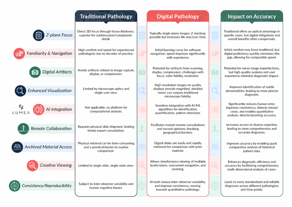 Digital pathology vs Traditional microscopy a comparative analysis of diagnostic accuracy factors